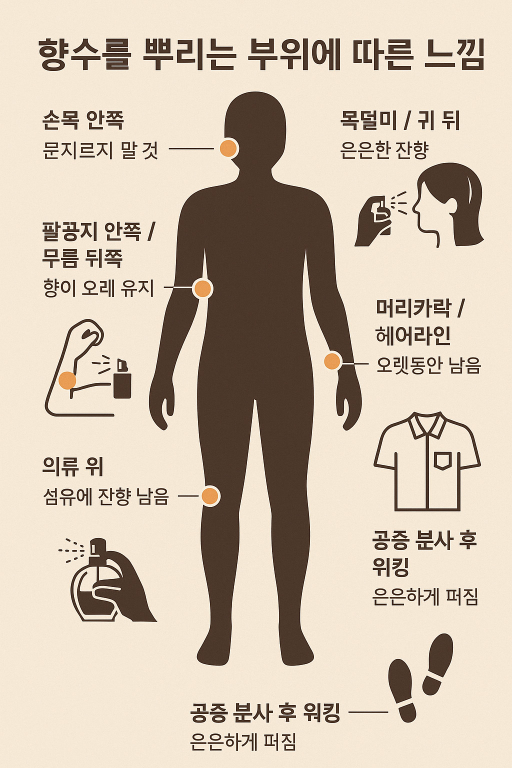 부위별 향기 발향 가이드